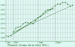 Graphe de la pression atmosphrique prvue pour Dourdan