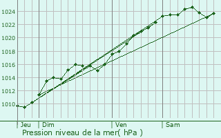 Graphe de la pression atmosphrique prvue pour Orphin