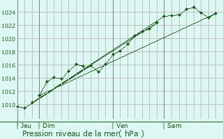 Graphe de la pression atmosphrique prvue pour manc