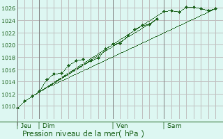 Graphe de la pression atmosphrique prvue pour Gonneville-sur-Honfleur