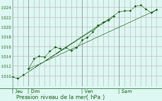 Graphe de la pression atmosphrique prvue pour Boinville-le-Gaillard