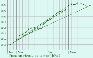 Graphe de la pression atmosphrique prvue pour Bois-le-Roi