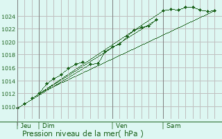 Graphe de la pression atmosphrique prvue pour La Neuville-du-Bosc