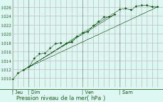 Graphe de la pression atmosphrique prvue pour Bnerville-sur-Mer