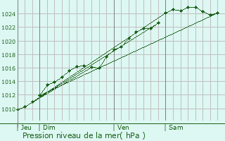 Graphe de la pression atmosphrique prvue pour Buis-sur-Damville