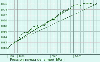 Graphe de la pression atmosphrique prvue pour Bonnebosq