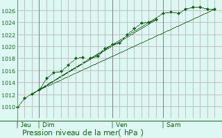 Graphe de la pression atmosphrique prvue pour Grangues