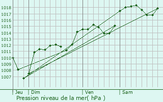 Graphe de la pression atmosphrique prvue pour Menglon