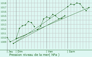 Graphe de la pression atmosphrique prvue pour Teyran