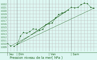 Graphe de la pression atmosphrique prvue pour Chalaux