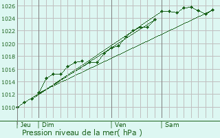 Graphe de la pression atmosphrique prvue pour La Roussire