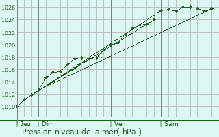 Graphe de la pression atmosphrique prvue pour Saint-Dsir