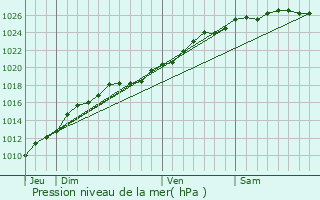 Graphe de la pression atmosphrique prvue pour Cricqueville-en-Auge