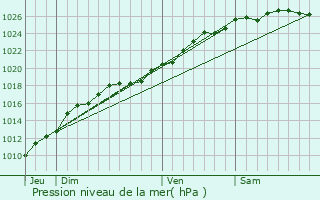 Graphe de la pression atmosphrique prvue pour Varaville