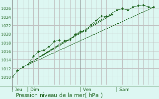 Graphe de la pression atmosphrique prvue pour Amfrville