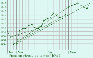 Graphe de la pression atmosphrique prvue pour Mollans-sur-Ouvze