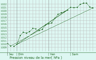 Graphe de la pression atmosphrique prvue pour Pouques-Lormes