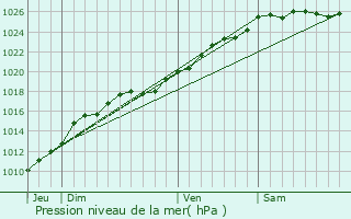Graphe de la pression atmosphrique prvue pour Saint-Pierre-des-ifs