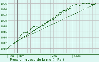 Graphe de la pression atmosphrique prvue pour La Houblonnire