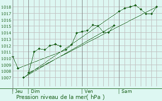 Graphe de la pression atmosphrique prvue pour Brette