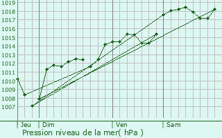 Graphe de la pression atmosphrique prvue pour Montmaur-en-Diois