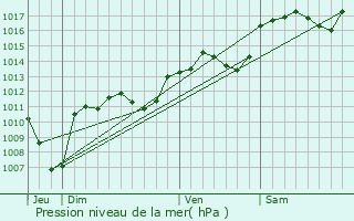 Graphe de la pression atmosphrique prvue pour Bnivay-Ollon