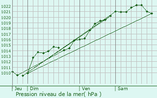 Graphe de la pression atmosphrique prvue pour piry