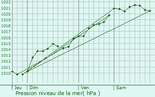Graphe de la pression atmosphrique prvue pour Flty