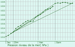 Graphe de la pression atmosphrique prvue pour Saint-Simon