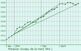 Graphe de la pression atmosphrique prvue pour Familly