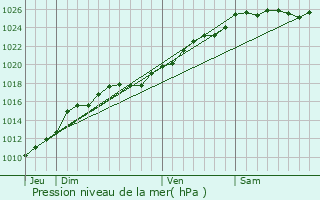 Graphe de la pression atmosphrique prvue pour Notre-Dame-de-Courson