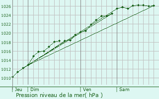 Graphe de la pression atmosphrique prvue pour Magny-le-Freule