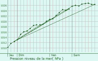 Graphe de la pression atmosphrique prvue pour Saint-Contest