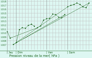 Graphe de la pression atmosphrique prvue pour Aubres