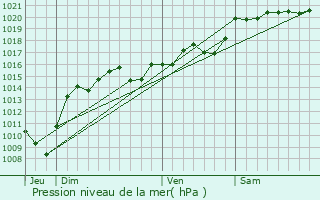 Graphe de la pression atmosphrique prvue pour Trves