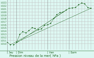 Graphe de la pression atmosphrique prvue pour La Chapelle-Saint-Andr