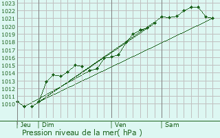 Graphe de la pression atmosphrique prvue pour Moussy