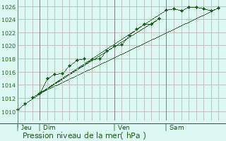 Graphe de la pression atmosphrique prvue pour La Chapelle-Haute-Grue