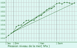 Graphe de la pression atmosphrique prvue pour Heurtevent