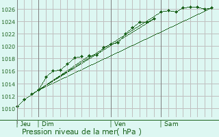 Graphe de la pression atmosphrique prvue pour Fierville-Bray