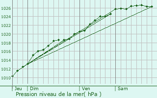 Graphe de la pression atmosphrique prvue pour Ifs