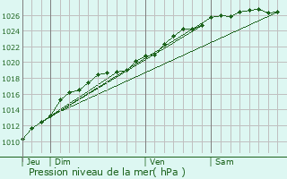 Graphe de la pression atmosphrique prvue pour terville