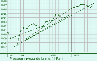 Graphe de la pression atmosphrique prvue pour Saint-Maurice-sur-Eygues