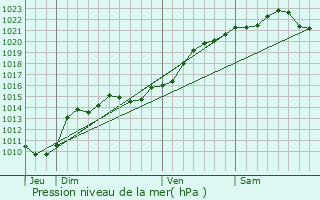 Graphe de la pression atmosphrique prvue pour Colmry