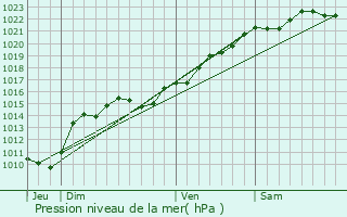 Graphe de la pression atmosphrique prvue pour Authiou