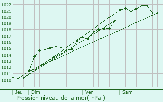 Graphe de la pression atmosphrique prvue pour Chtel-Montagne