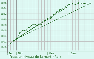 Graphe de la pression atmosphrique prvue pour Les Moutiers-en-Auge
