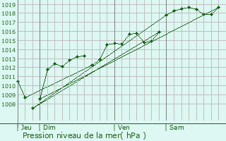 Graphe de la pression atmosphrique prvue pour Sainte-Croix