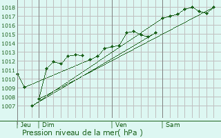 Graphe de la pression atmosphrique prvue pour Saint-Restitut