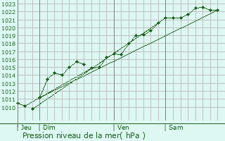 Graphe de la pression atmosphrique prvue pour Jailly